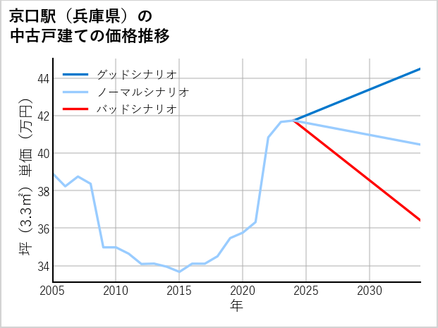京口駅（兵庫県）の中古戸建て価格推移
