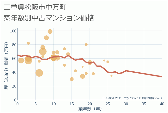 三重県松阪市中万町の築年数別の中古マンション坪単価