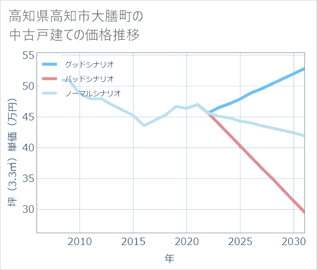 高知県高知市大膳町の中古戸建て価格推移