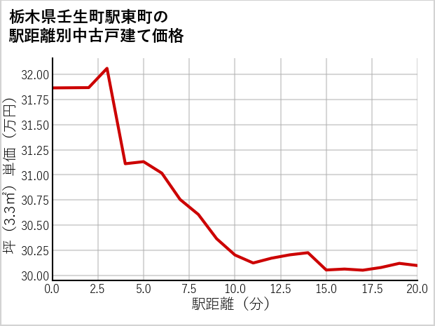 栃木県壬生町駅東町の徒歩距離別の中古戸建て坪単価