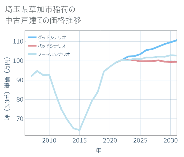 埼玉県草加市稲荷の中古戸建て価格推移