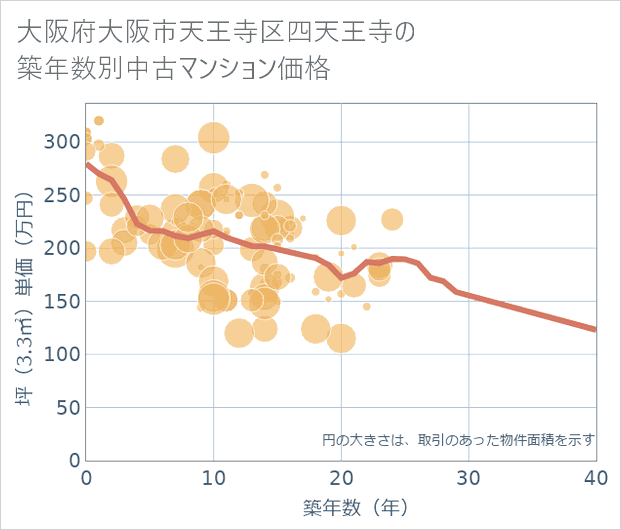 大阪府大阪市天王寺区四天王寺の築年数別の中古マンション坪単価