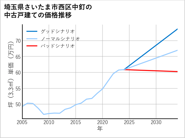埼玉県さいたま市西区中釘の中古戸建て価格推移