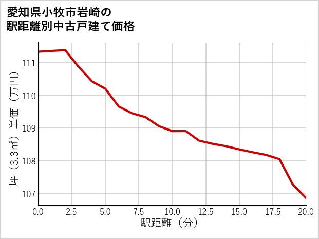 愛知県小牧市岩崎の徒歩距離別の中古戸建て坪単価