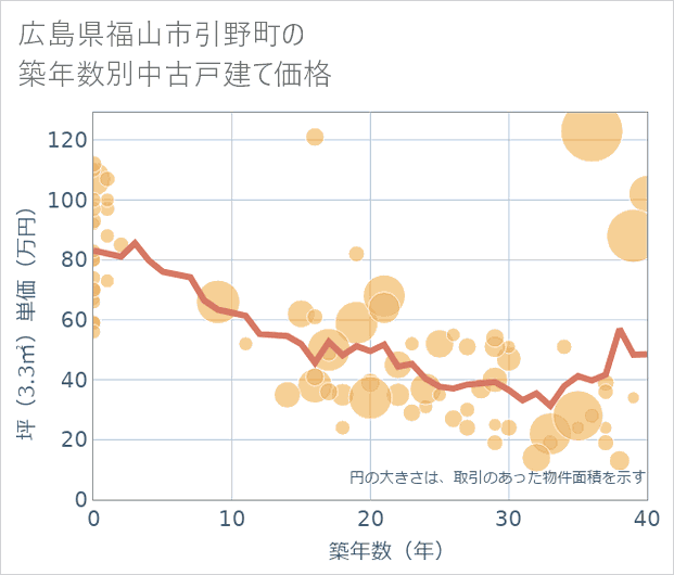 広島県福山市引野町の築年数別の中古戸建て坪単価