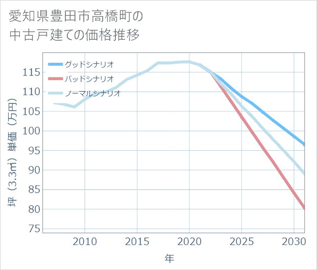 愛知県豊田市高橋町の中古戸建て価格推移