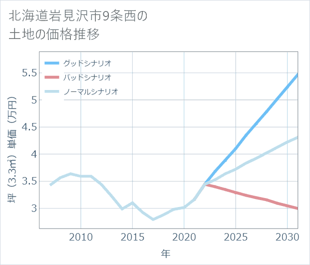 北海道岩見沢市9条西の土地価格推移