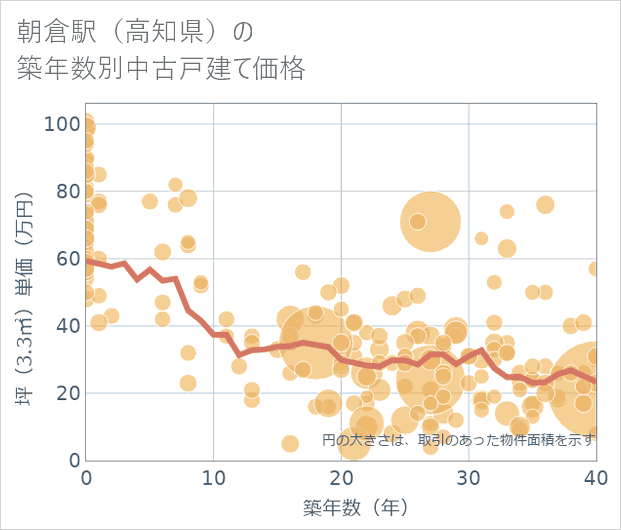 朝倉駅(高知県)の築年数別の中古戸建て坪単価