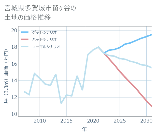 宮城県多賀城市留ケ谷の土地価格推移