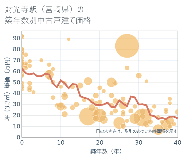 財光寺駅(宮崎県)の築年数別の中古戸建て坪単価