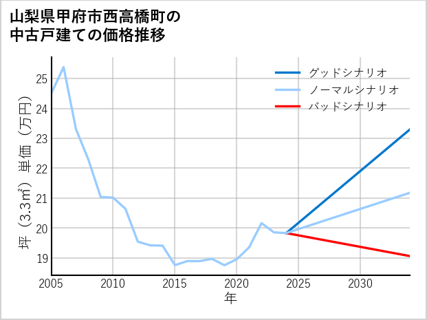 山梨県甲府市西高橋町の中古戸建て価格推移