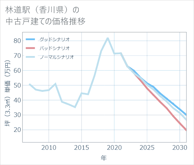 林道駅(香川県)の中古戸建て価格推移