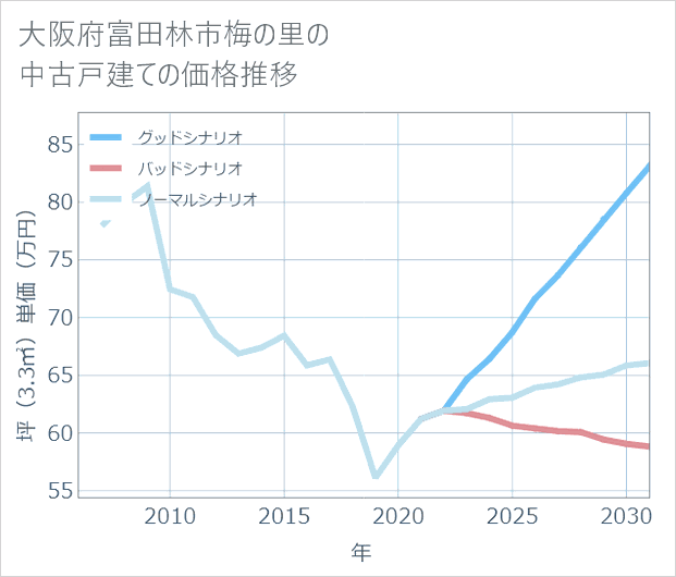 大阪府富田林市梅の里の中古戸建て価格推移