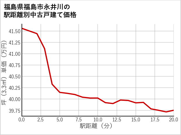 福島県福島市永井川の徒歩距離別の中古戸建て坪単価