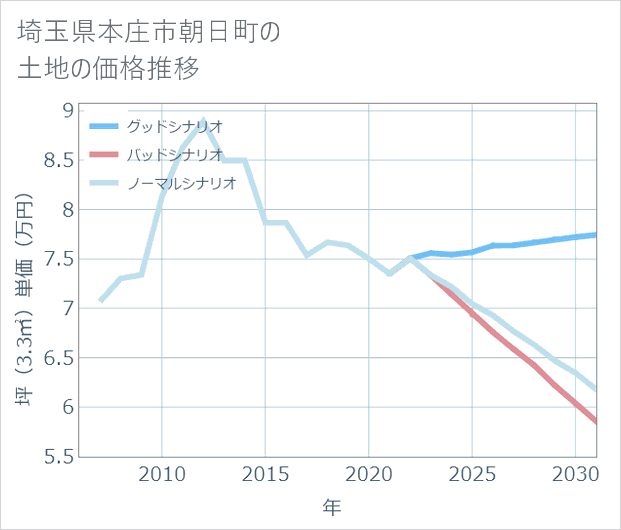 埼玉県本庄市朝日町の土地価格推移