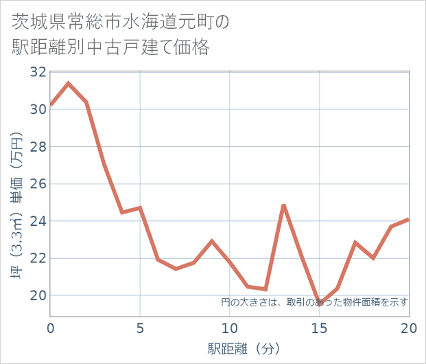 茨城県常総市水海道元町の徒歩距離別の中古戸建て坪単価