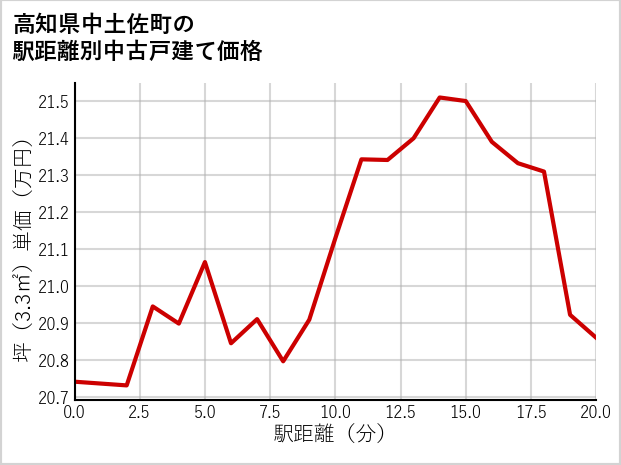 高知県中土佐町の徒歩距離別の中古戸建て坪単価