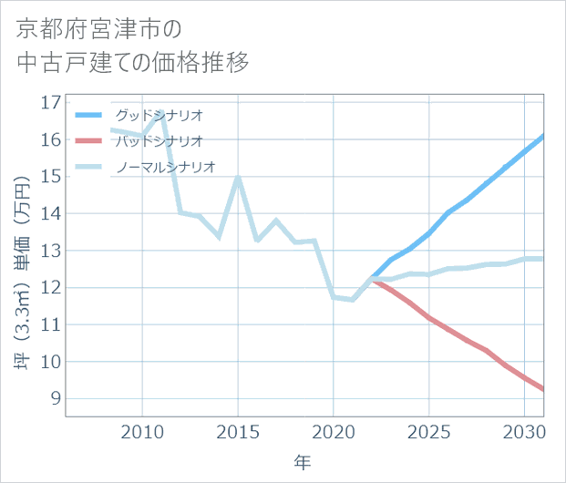 京都府宮津市の中古戸建て価格推移