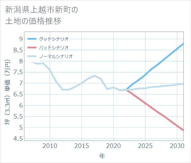 新潟県上越市新町の土地価格推移