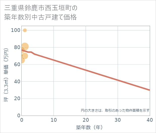 三重県鈴鹿市西玉垣町の築年数別の中古戸建て坪単価
