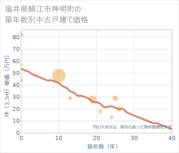 福井県鯖江市神明町の築年数別の中古戸建て坪単価