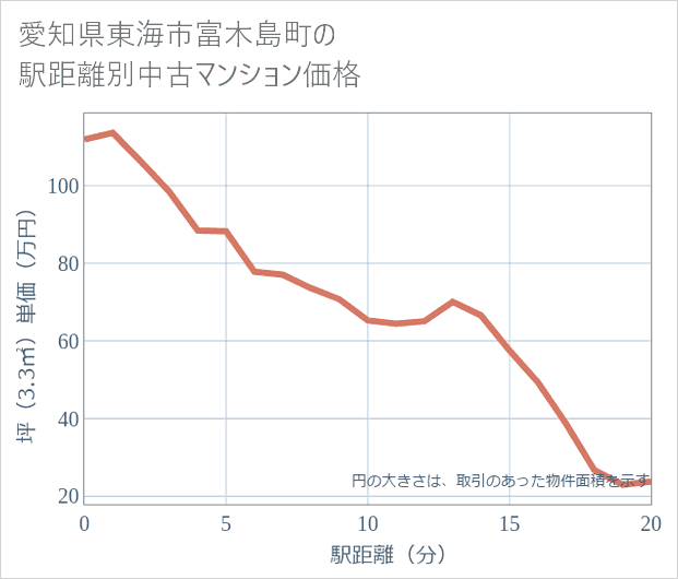 愛知県東海市富木島町の徒歩距離別の中古マンション坪単価
