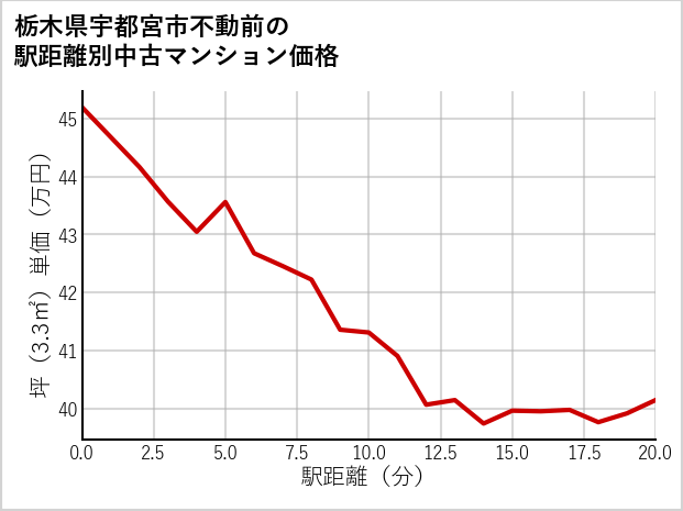 栃木県宇都宮市不動前の徒歩距離別の中古マンション坪単価