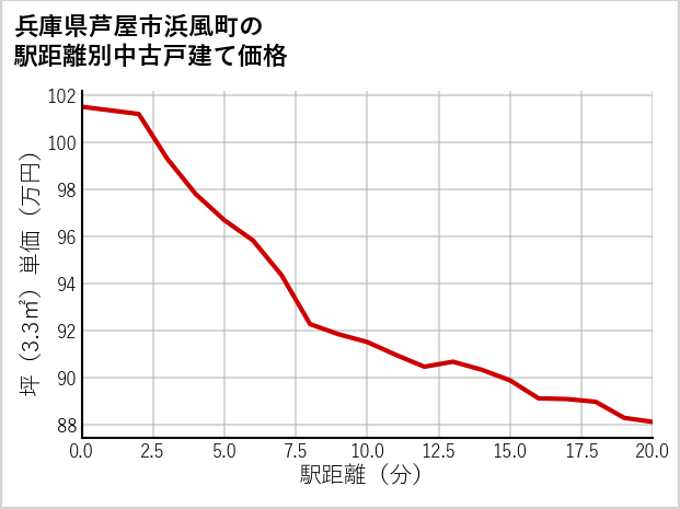 兵庫県芦屋市浜風町の徒歩距離別の中古戸建て坪単価