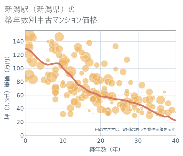 新潟駅(新潟県)の築年数別の中古マンション坪単価