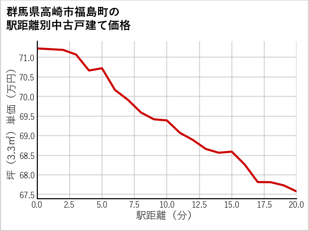 群馬県高崎市福島町の徒歩距離別の中古戸建て坪単価
