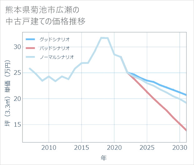 熊本県菊池市広瀬の中古戸建て価格推移