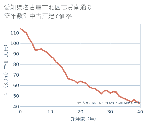 愛知県名古屋市北区志賀南通の築年数別の中古戸建て坪単価