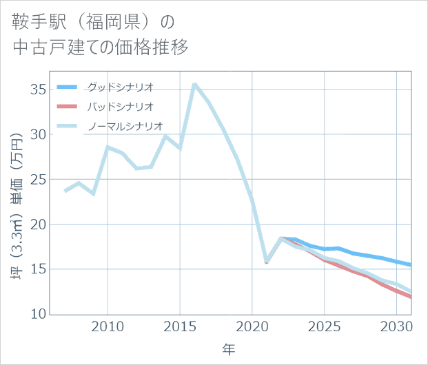 鞍手駅(福岡県)の中古戸建て価格推移