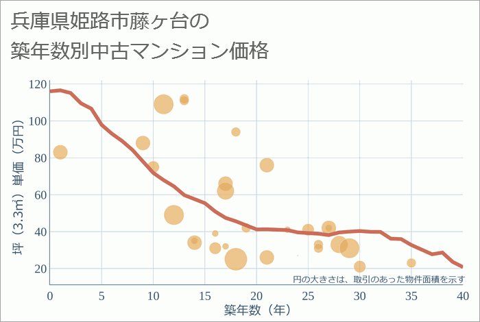 兵庫県姫路市藤ヶ台の築年数別の中古マンション坪単価