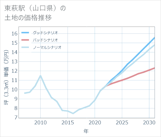 東萩駅(山口県)の土地価格推移