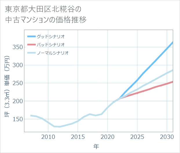 東京都大田区北糀谷の中古マンション価格推移