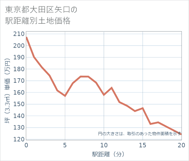 東京都大田区矢口の徒歩距離別の土地坪単価