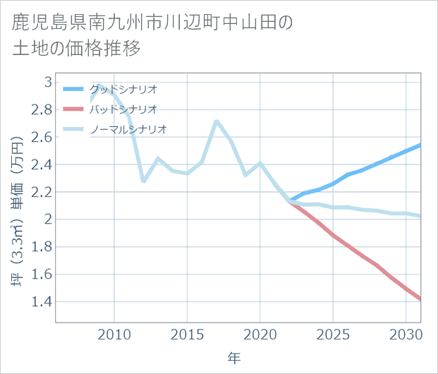 鹿児島県南九州市川辺町中山田の土地価格推移