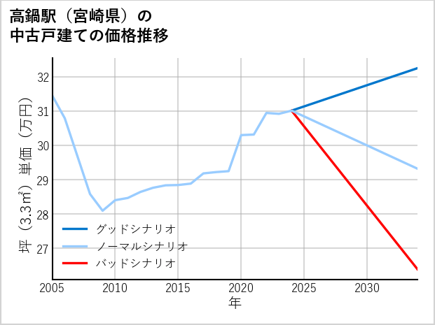 高鍋駅（宮崎県）の中古戸建て価格推移