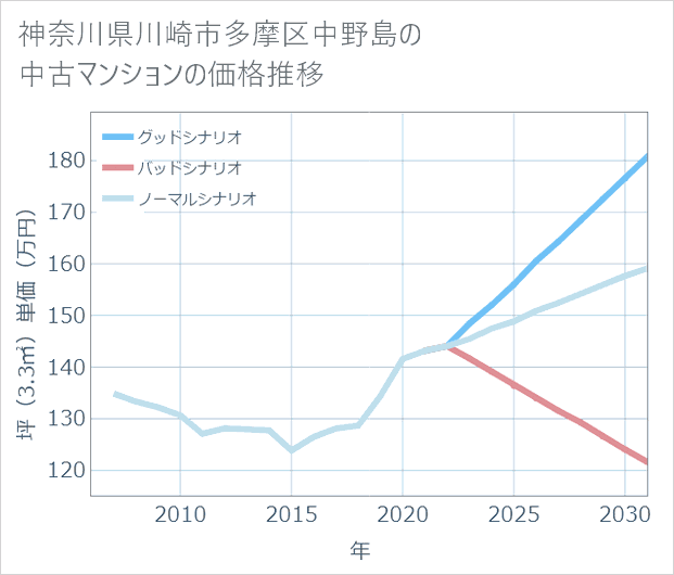 神奈川県川崎市多摩区中野島の中古マンション価格推移