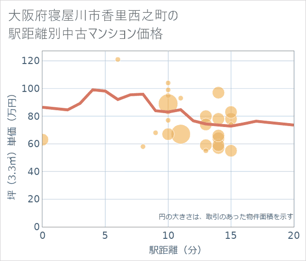 大阪府寝屋川市香里西之町の徒歩距離別の中古マンション坪単価