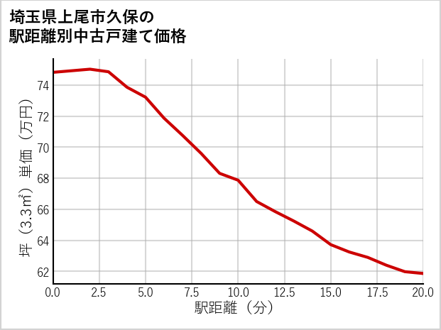埼玉県上尾市久保の徒歩距離別の中古戸建て坪単価