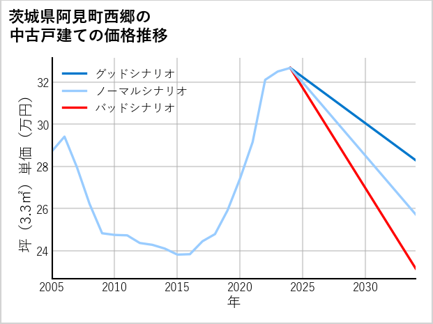茨城県阿見町西郷の中古戸建て価格推移