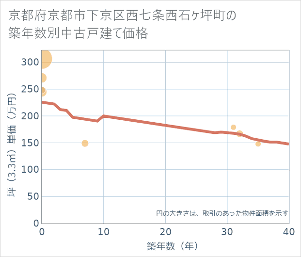 京都府京都市下京区西七条西石ケ坪町の築年数別の中古戸建て坪単価