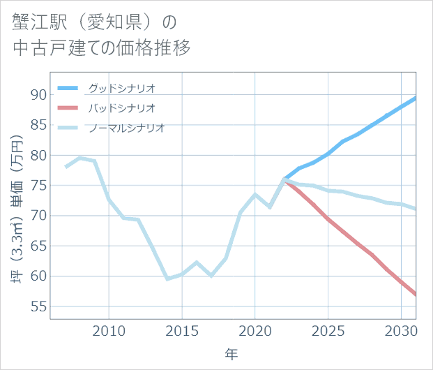 蟹江駅(愛知県)の中古戸建て価格推移