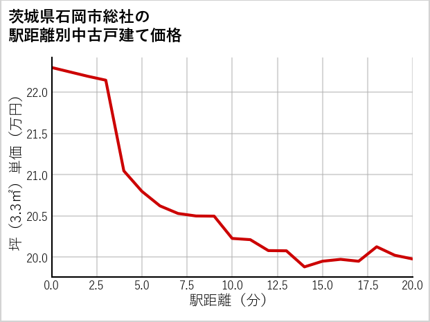 茨城県石岡市総社の徒歩距離別の中古戸建て坪単価