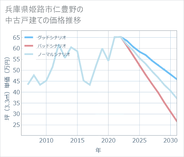 兵庫県姫路市仁豊野の中古戸建て価格推移