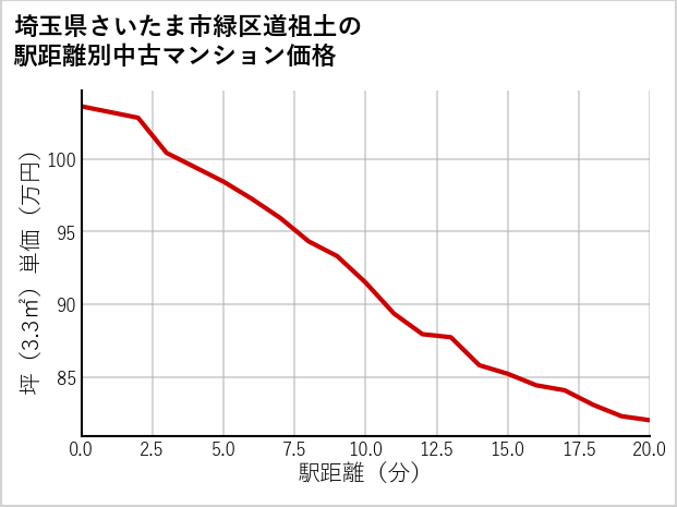 埼玉県さいたま市緑区道祖土の徒歩距離別の中古マンション坪単価