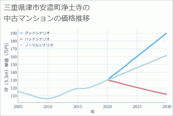 三重県津市安濃町浄土寺の中古マンション価格推移