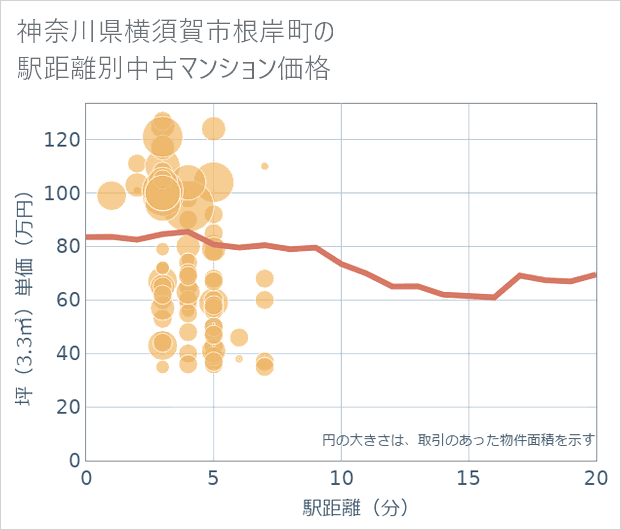 神奈川県横須賀市根岸町の徒歩距離別の中古マンション坪単価